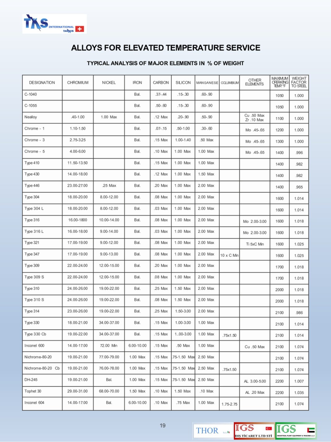 TYPICAL ANALYSIS OF MAJOR ELEMENTS IN % OF WEIGHT
