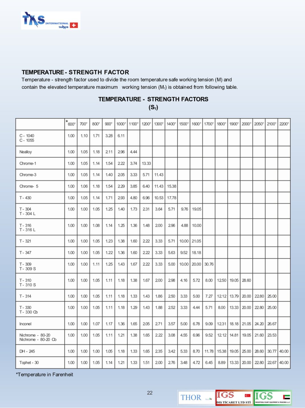 Temperature - strength factor used to divide the room temperature safe working tension (M) and contain the elevated temperature maximum  working tension (MT) is obtained from following table.